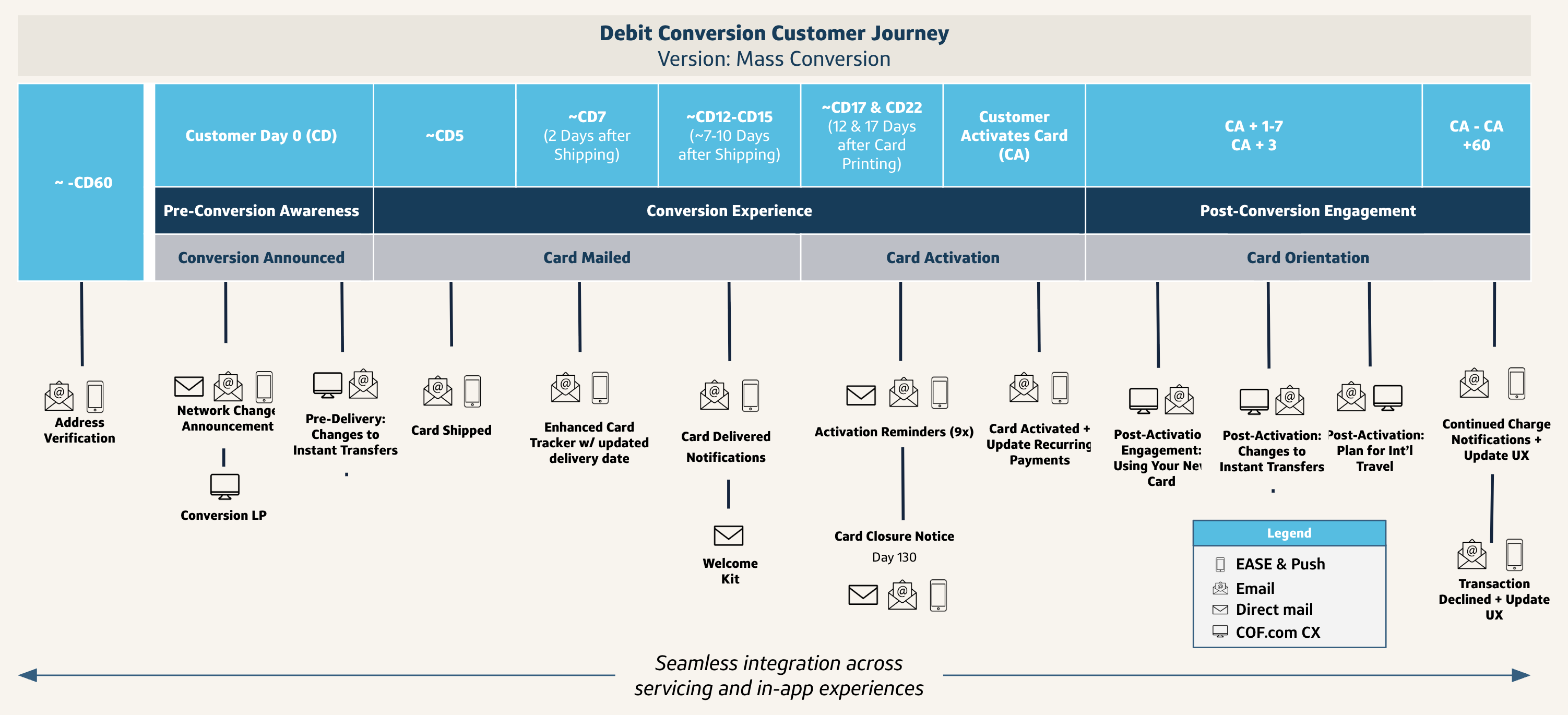 Debit Journey Map